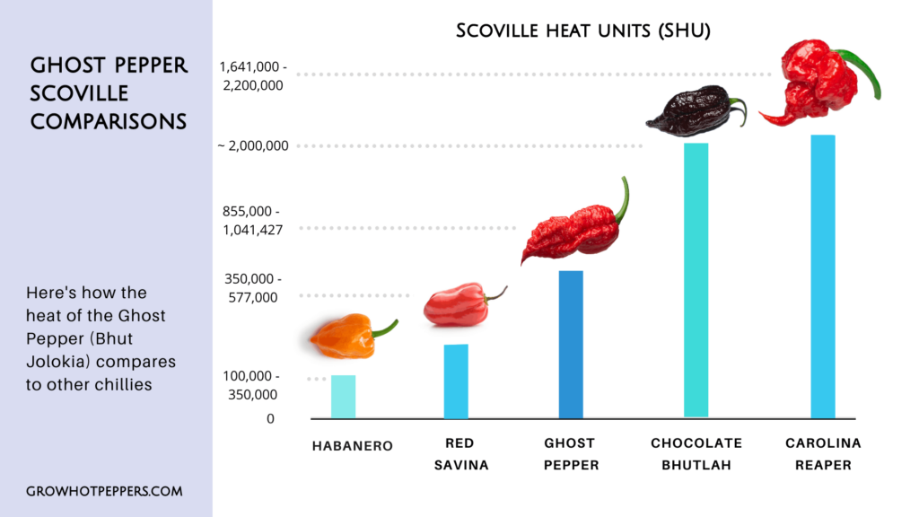 ghost pepper scoville